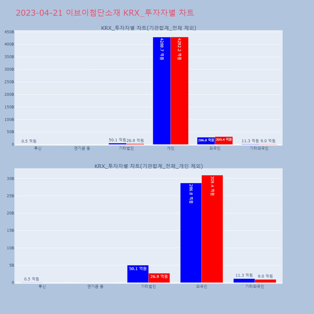 이브이첨단소재_KRX_투자자별_차트