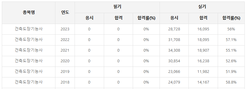 건축 도장 기능사
