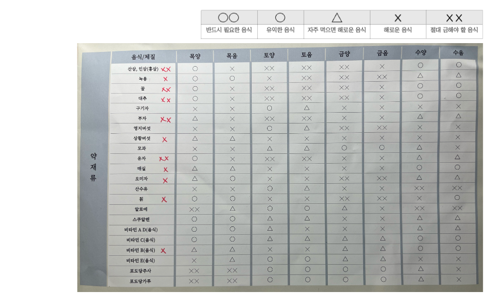 8체질 섭생표_약재류