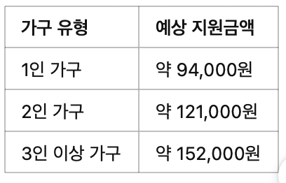 ✅ 겨울 바우처 (난방 지원)