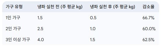 음식물-쓰레기-감소-효과-예상