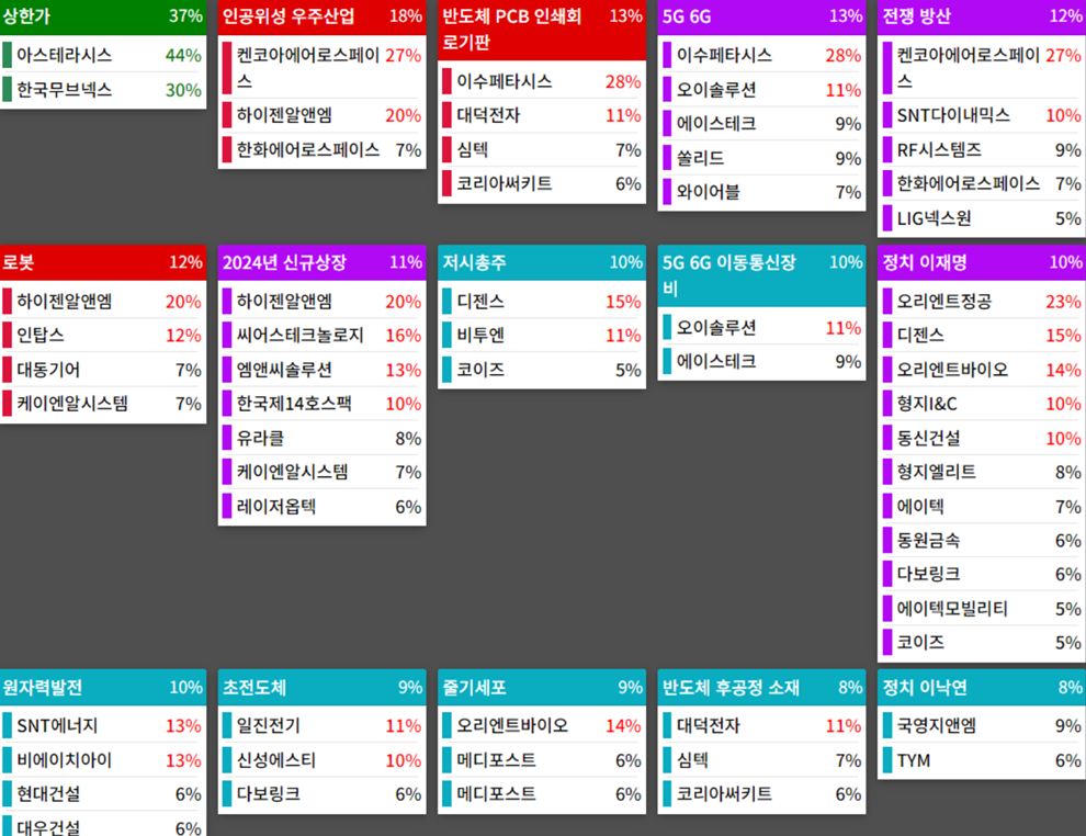 테마에 따른 종목 상승