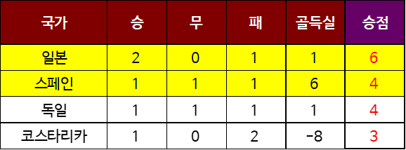 2022 카타르 월드컵 조별 리그 결과