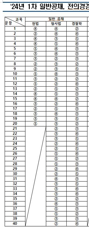 24년 1차 경찰 필기 시험 가답안
