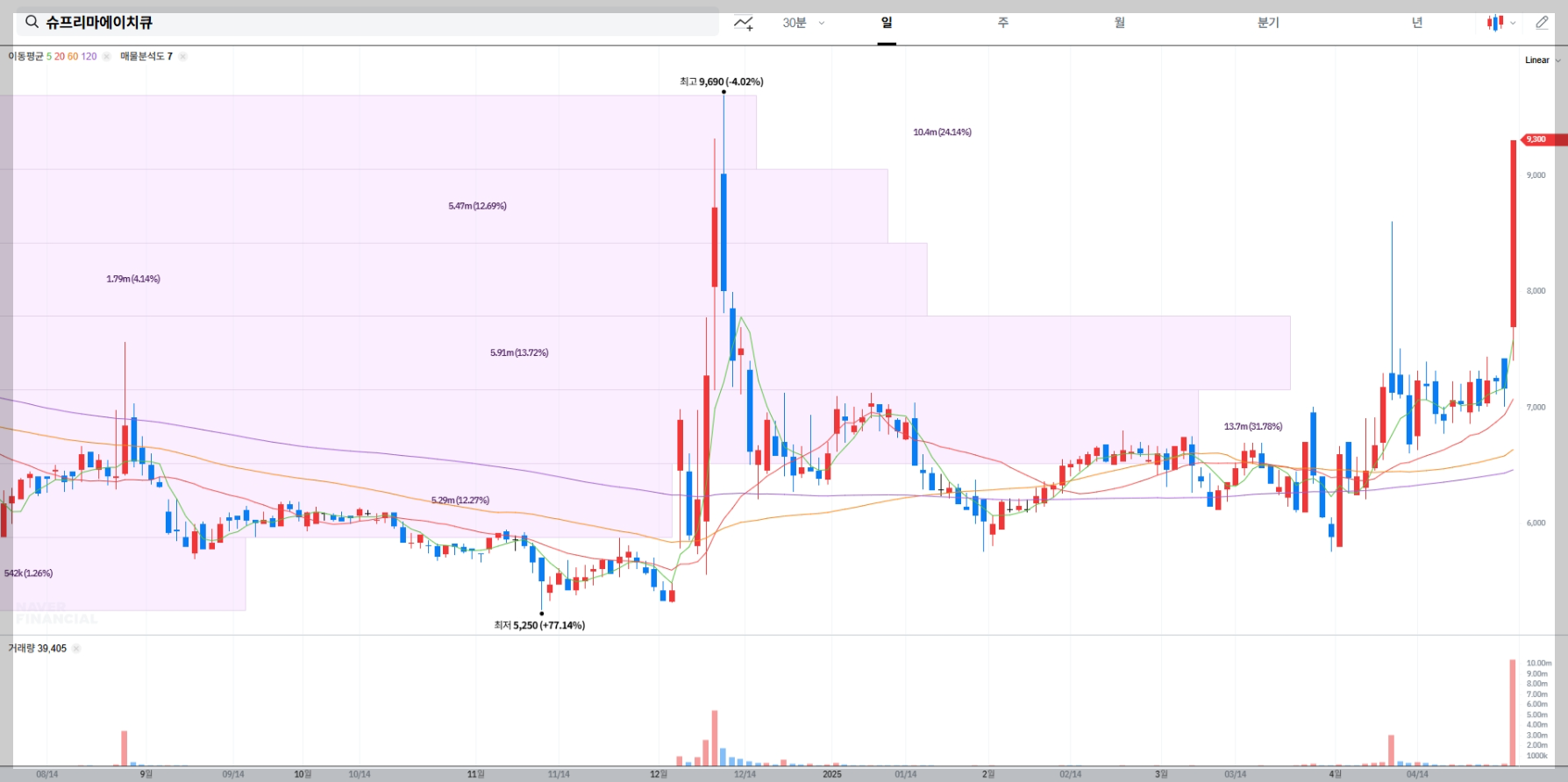 슈프리마에이치큐 주가 실시간 차트