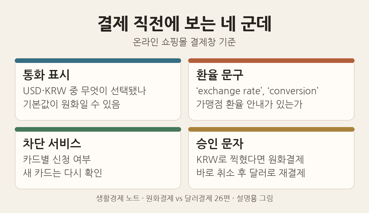 설명용 그림: 결제 직전 확인할 네 군데. 통화 표시, 환율 문구, 차단 서비스 신청 여부, 승인 문자의 통화