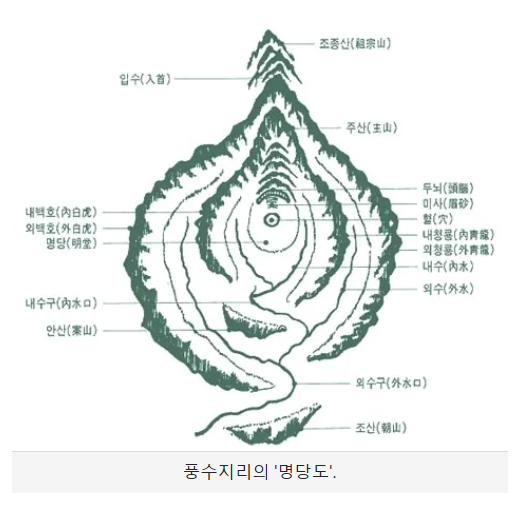 풍수지리 설명도