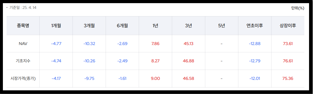 Kodex 미국 S&amp;P 500 지수 투자수익률