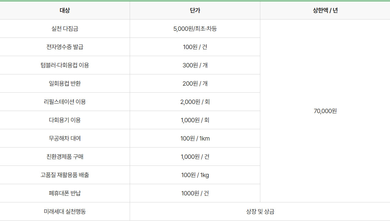 녹색생활 실천활동에 따른 인센티브