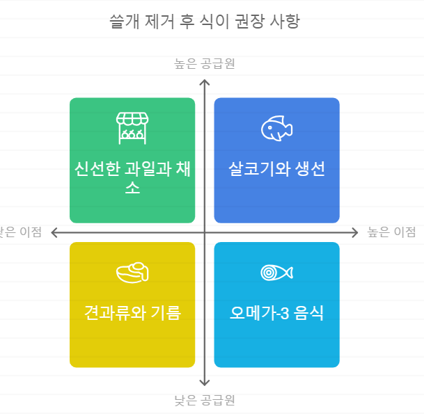 식이요법 맵