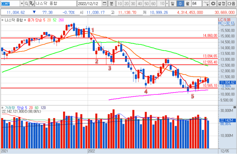 나스닥 지수 주봉 차트