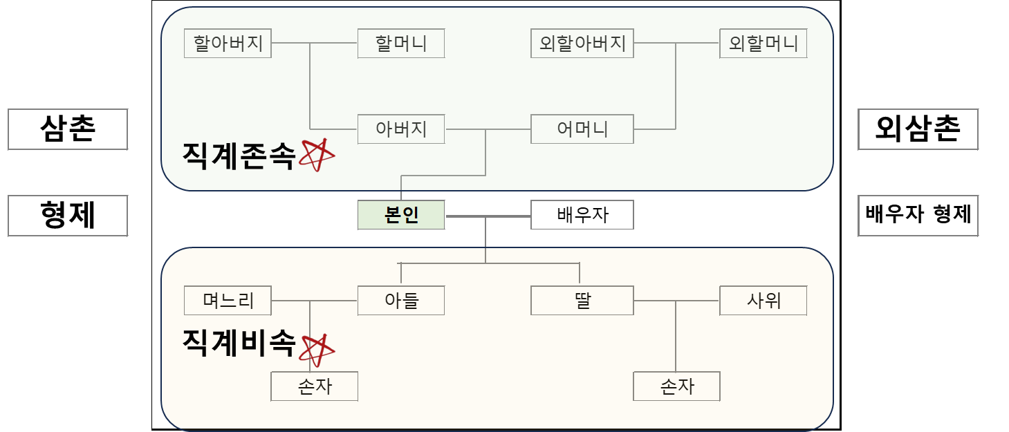 직계존속 vs 직계비속 개념도