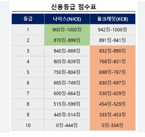 신용점수 이미지
