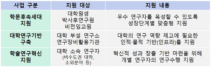 2025년 이공 분야 학술연구지원사업