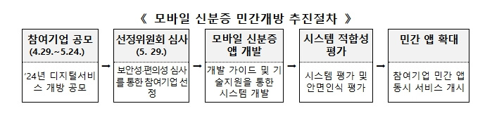모바일 신분증 민간개방 추진 단계 안내