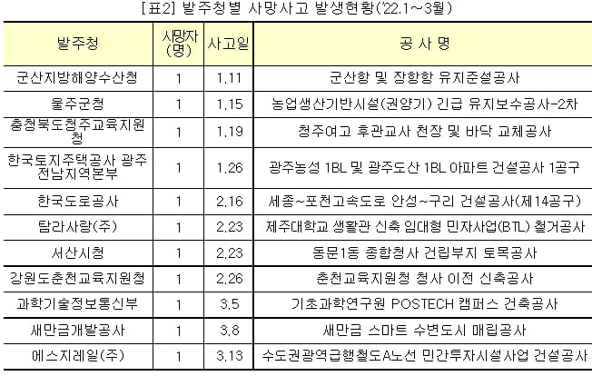 사망사고 100대 건설사 발주처 명단 발표 [국토교통부]