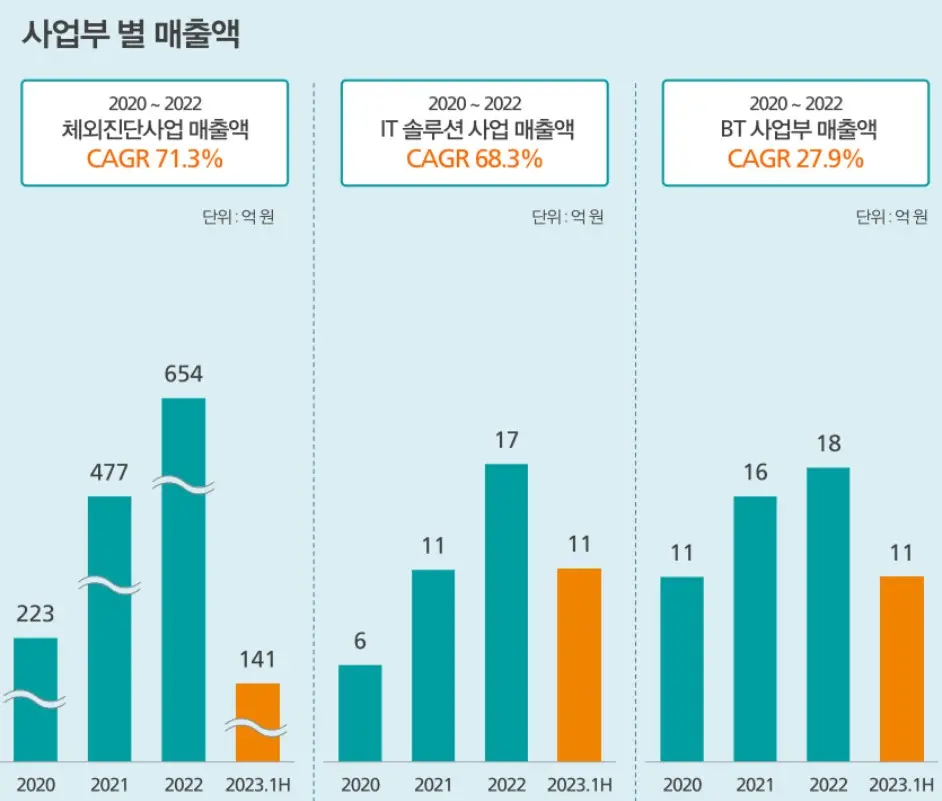 유투바이오 공모주