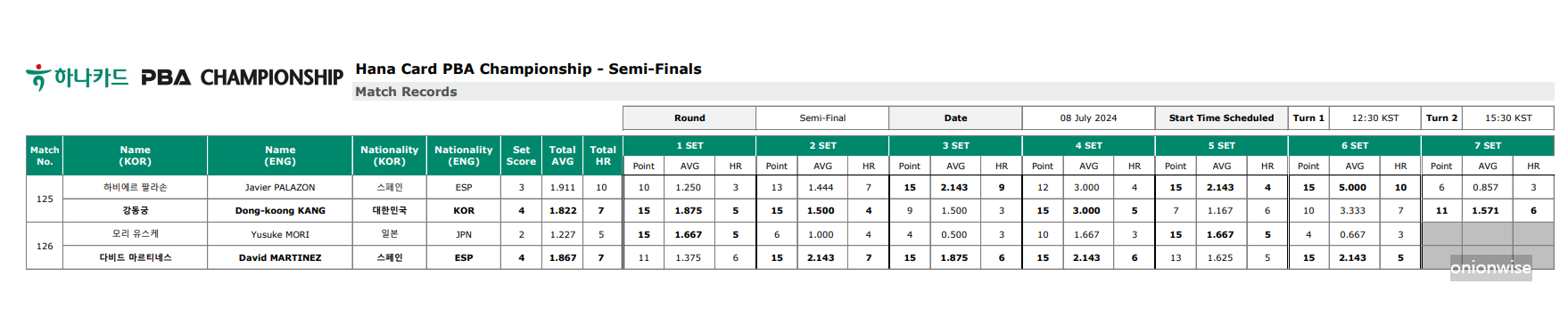 하나카드 PBA 챔피언십 4강 준결승 경기결과