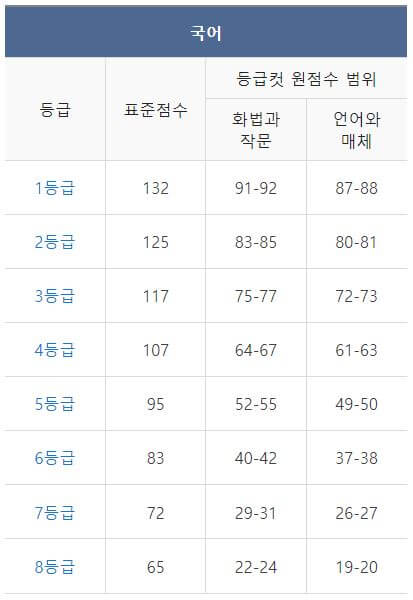 9월 모의고사 등급컷
