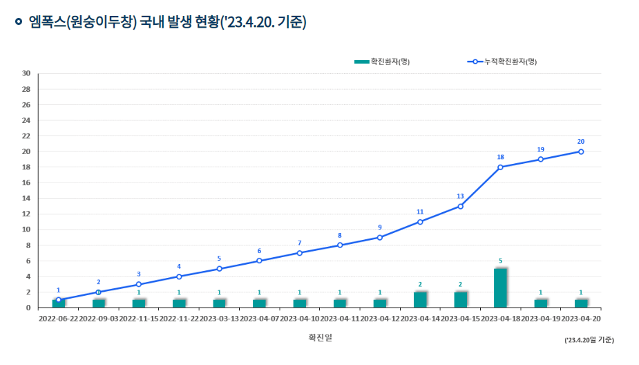 원숭이두창-국내-발생-현황