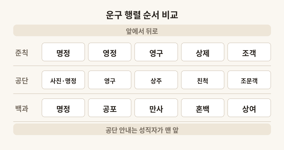 운구 행렬 순서를 세 자료로 비교한 도식