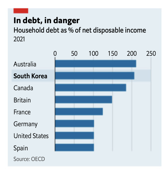한국 가계 부채