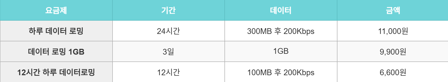 LGU+ 알뜰폰 로밍