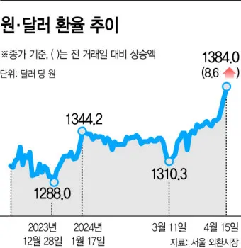달러 환율 전망 그래프 파악하기_22