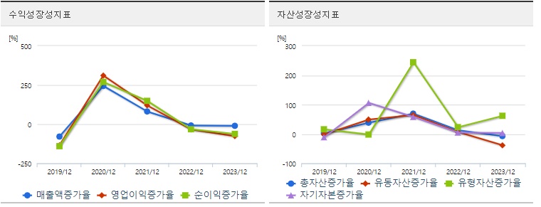 와이씨 주가성장성