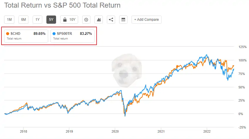 S&P500 지수와 종합수익률 비교표