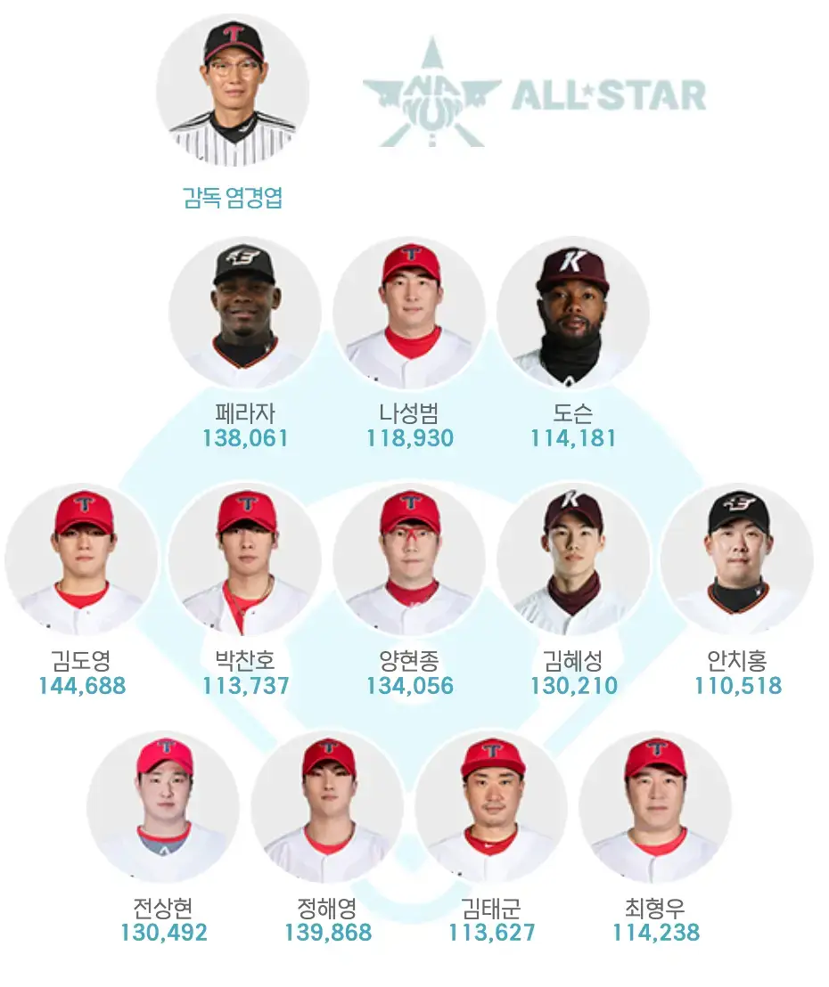 올스타전 나눔팀 감독과 선수들