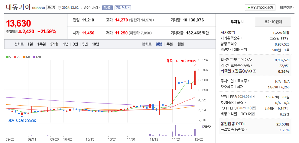 대동기어 일봉차트