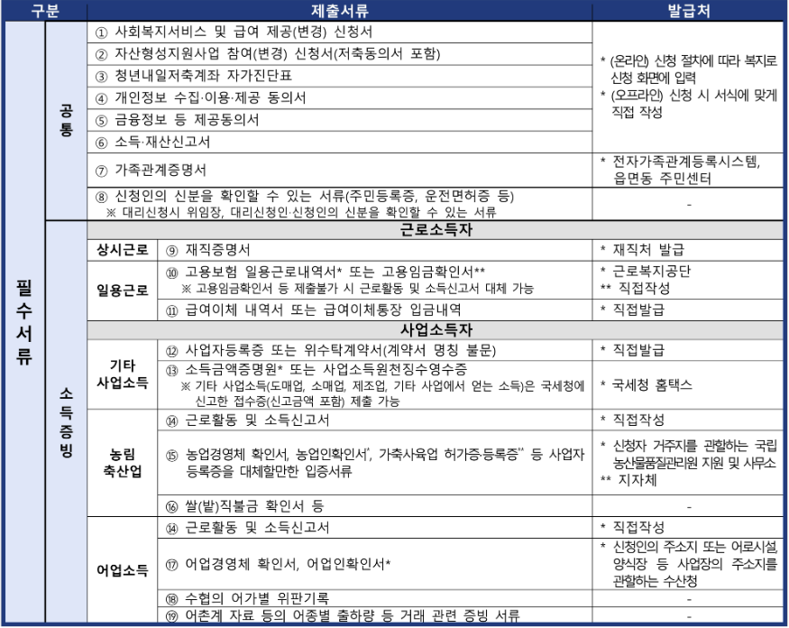 청년내일저축계좌-필수서류