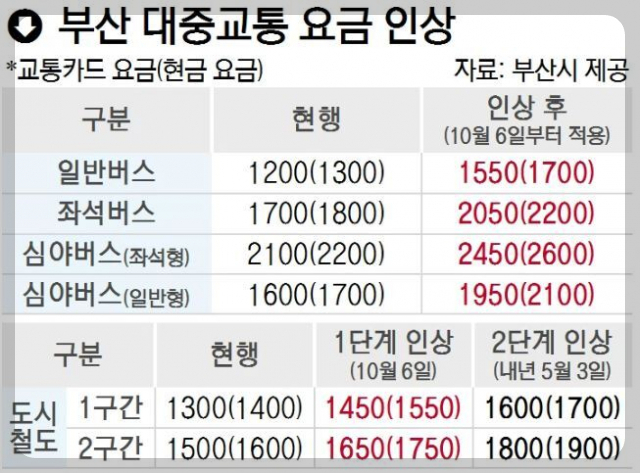 교통비 인상