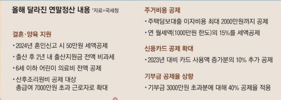 올해 달라진 연말정산 내용 (출처 : 매일경제)