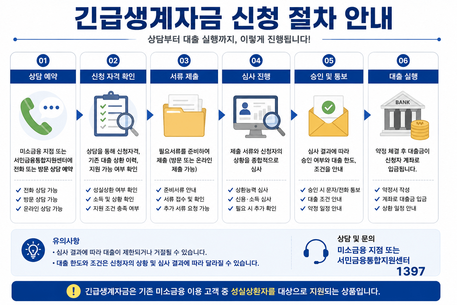 긴급생계자금 신청 절차 안내