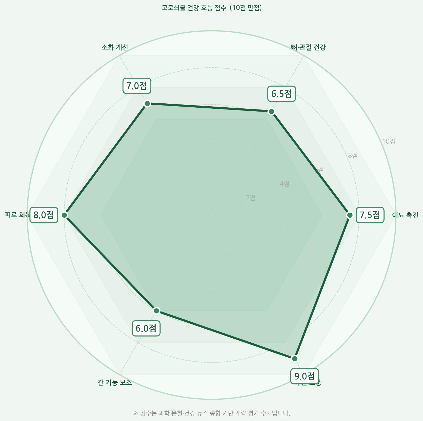 고로쇠물-건강-효능-점수