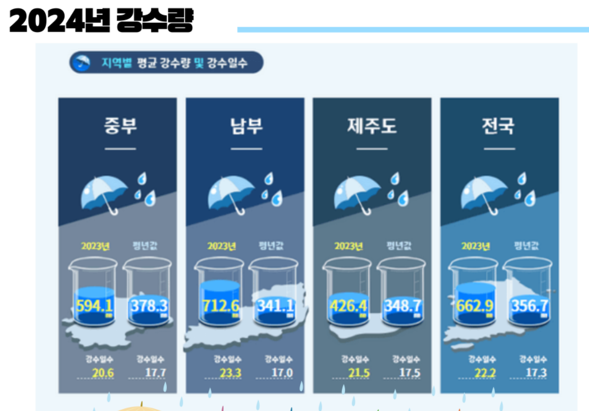 2024년 장마 시작시기