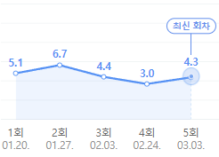 주접이 풍년 시청률