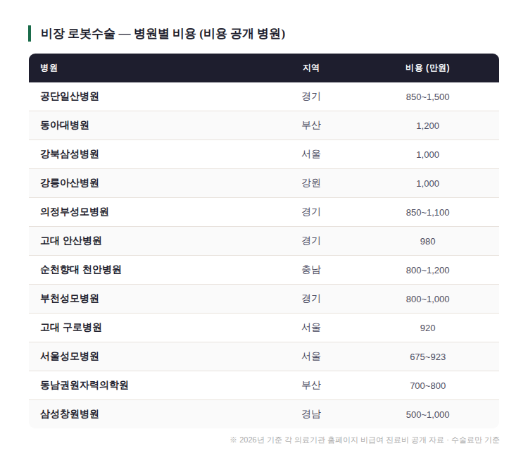 비장 로봇수술 병원별 비용