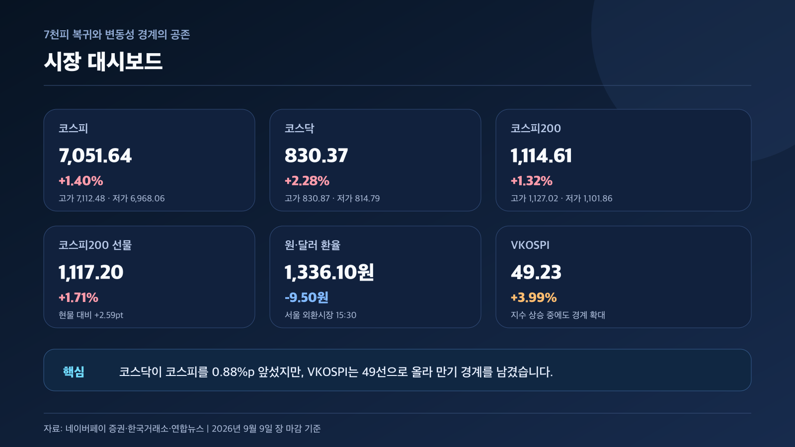 코스피 코스닥 코스피200 선물 원달러 환율 VKOSPI 경제 뉴스 분석