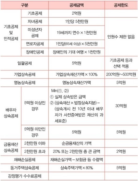 상속세-면제-한도액