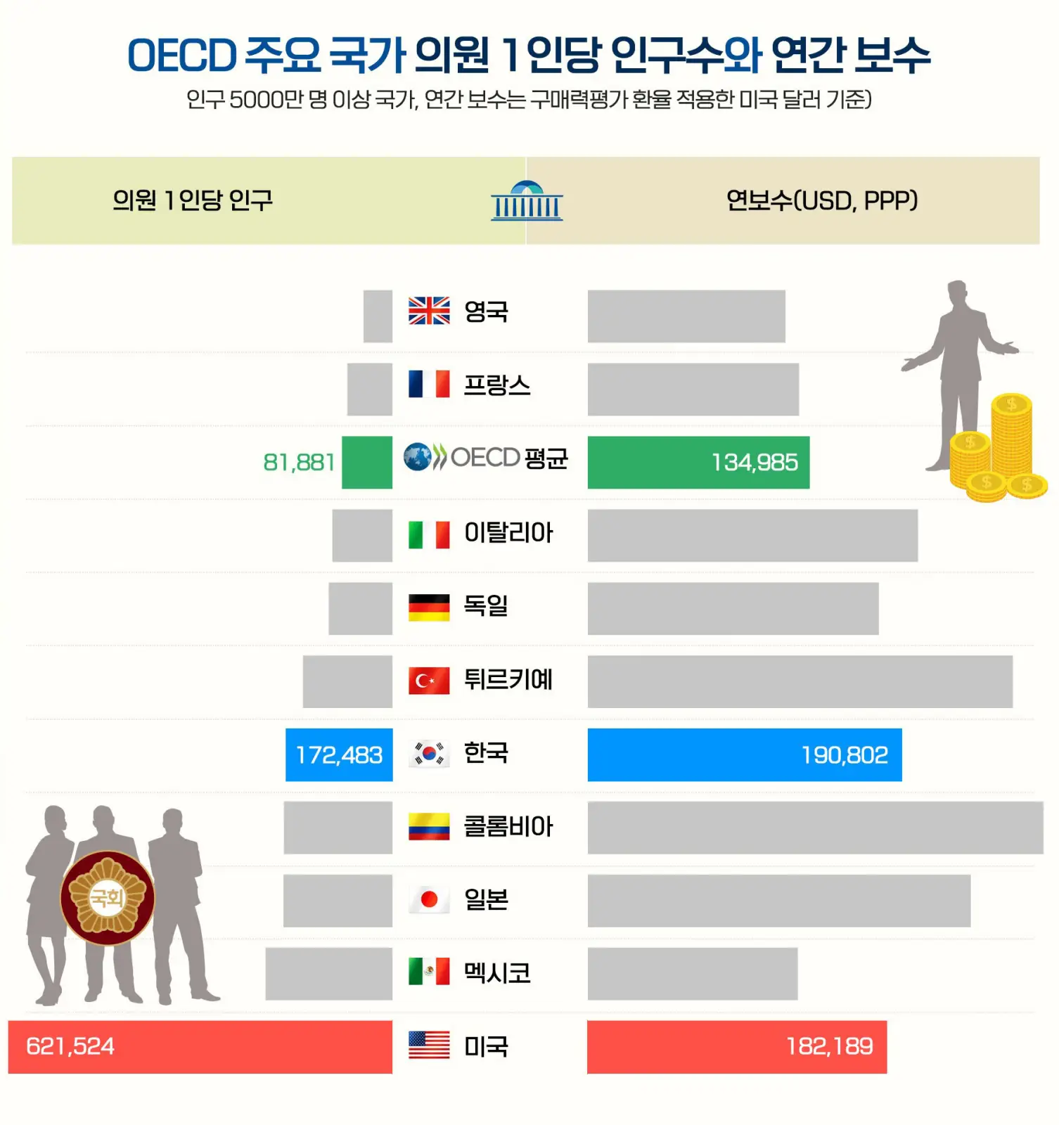OECD 국회의원 연봉