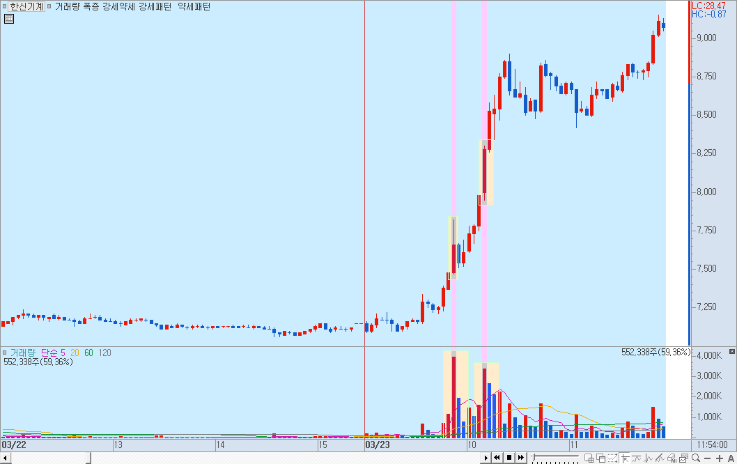 거래량 폭증 강세약세 차트