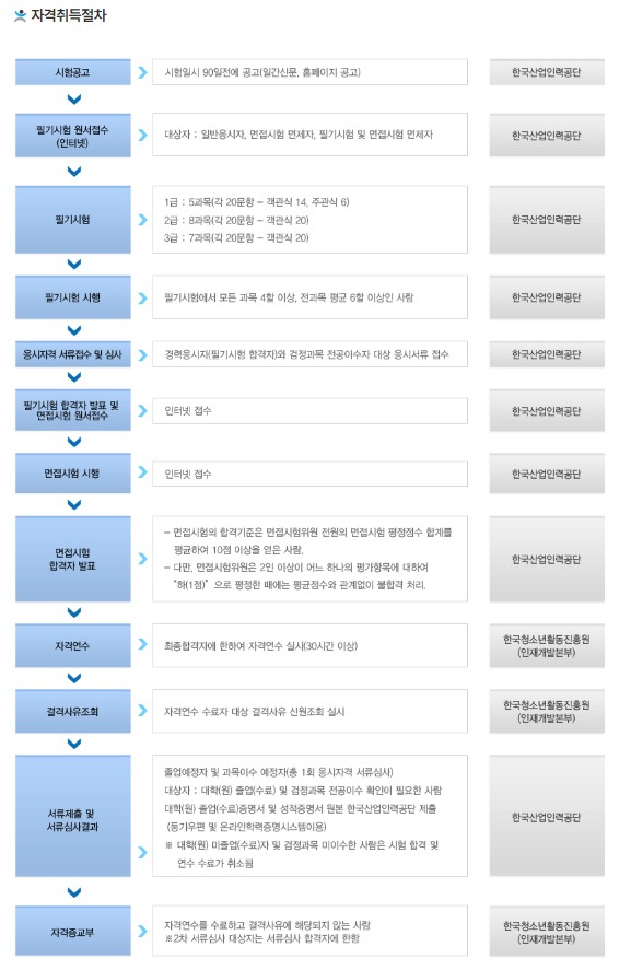 청소년지도사 자격증 취득방법