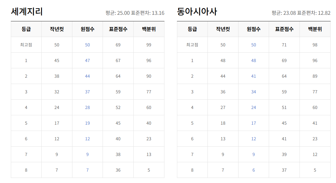2025년 5월 모의고사 등급컷