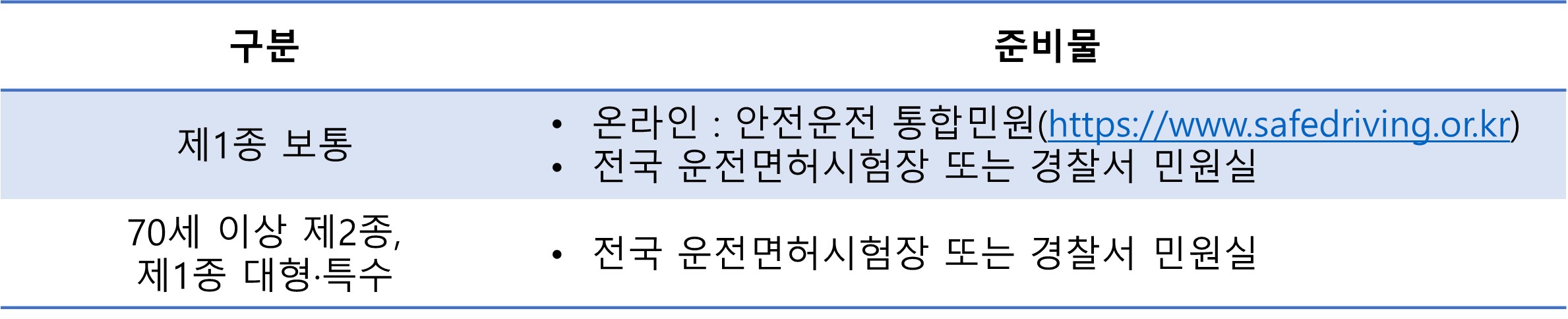 운전면허 적성검사 신청장소