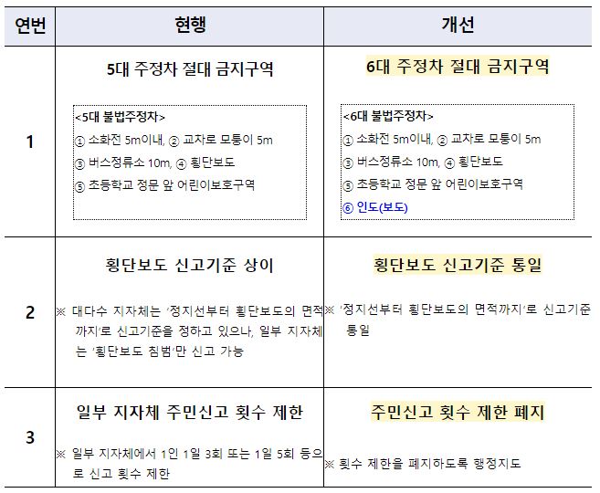 불법 주정차 주민신고제