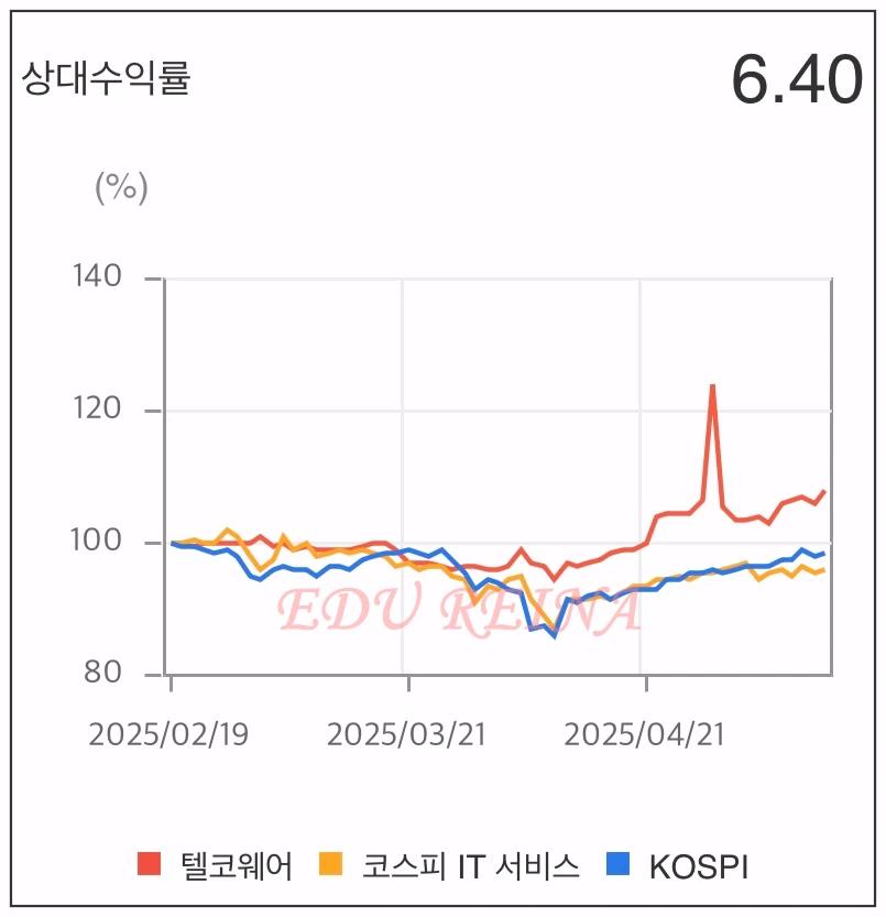 텔코웨어-상대수익률-그래프