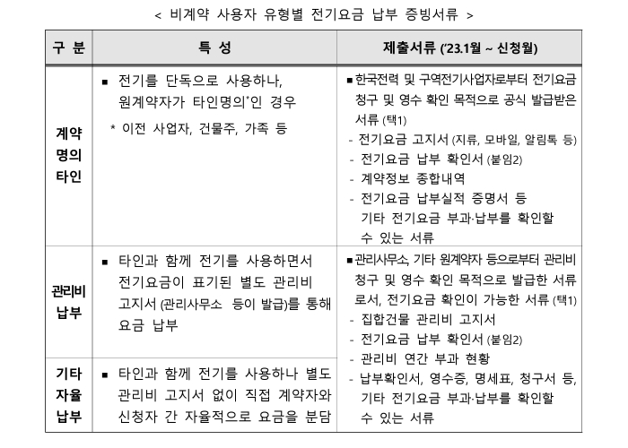 비계약-사용자-유형별-전기요금-납부-증빙서류
